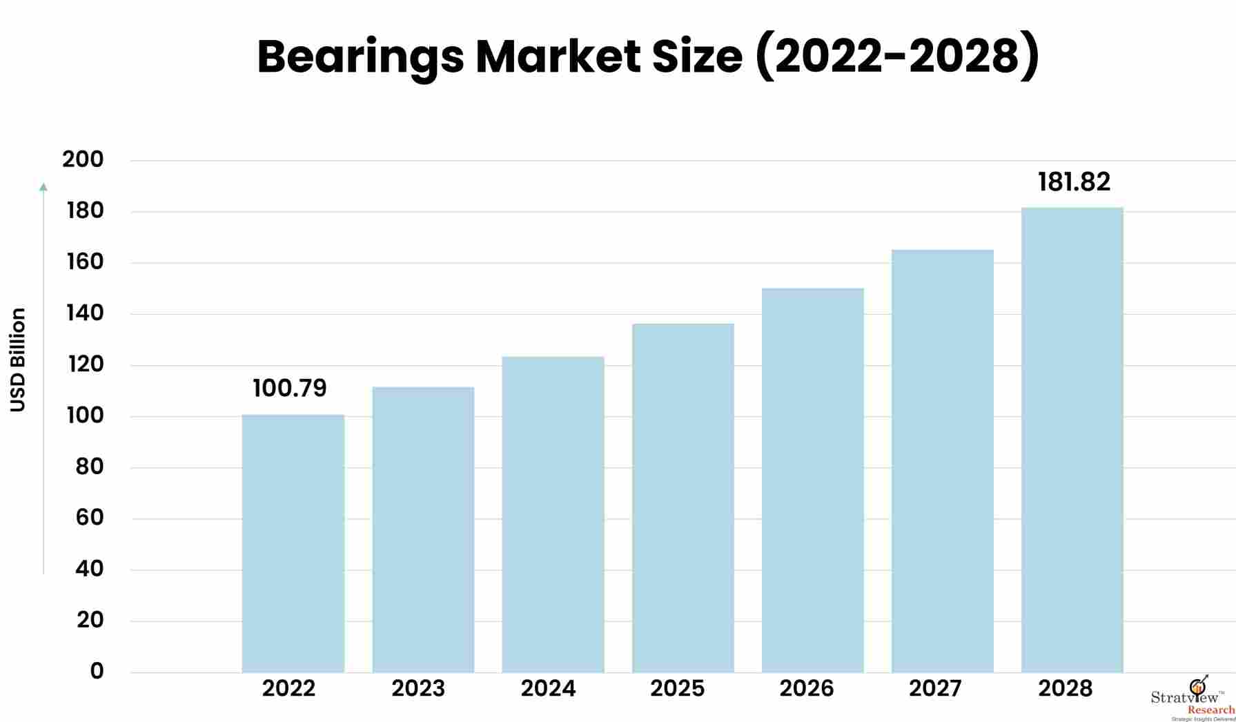 Bearings Market Size & Forecast